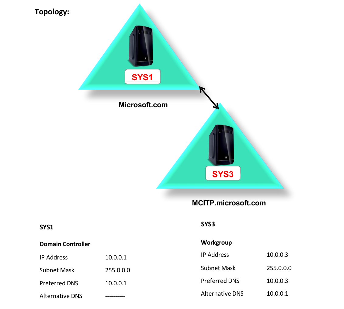 Lab 27 Topology