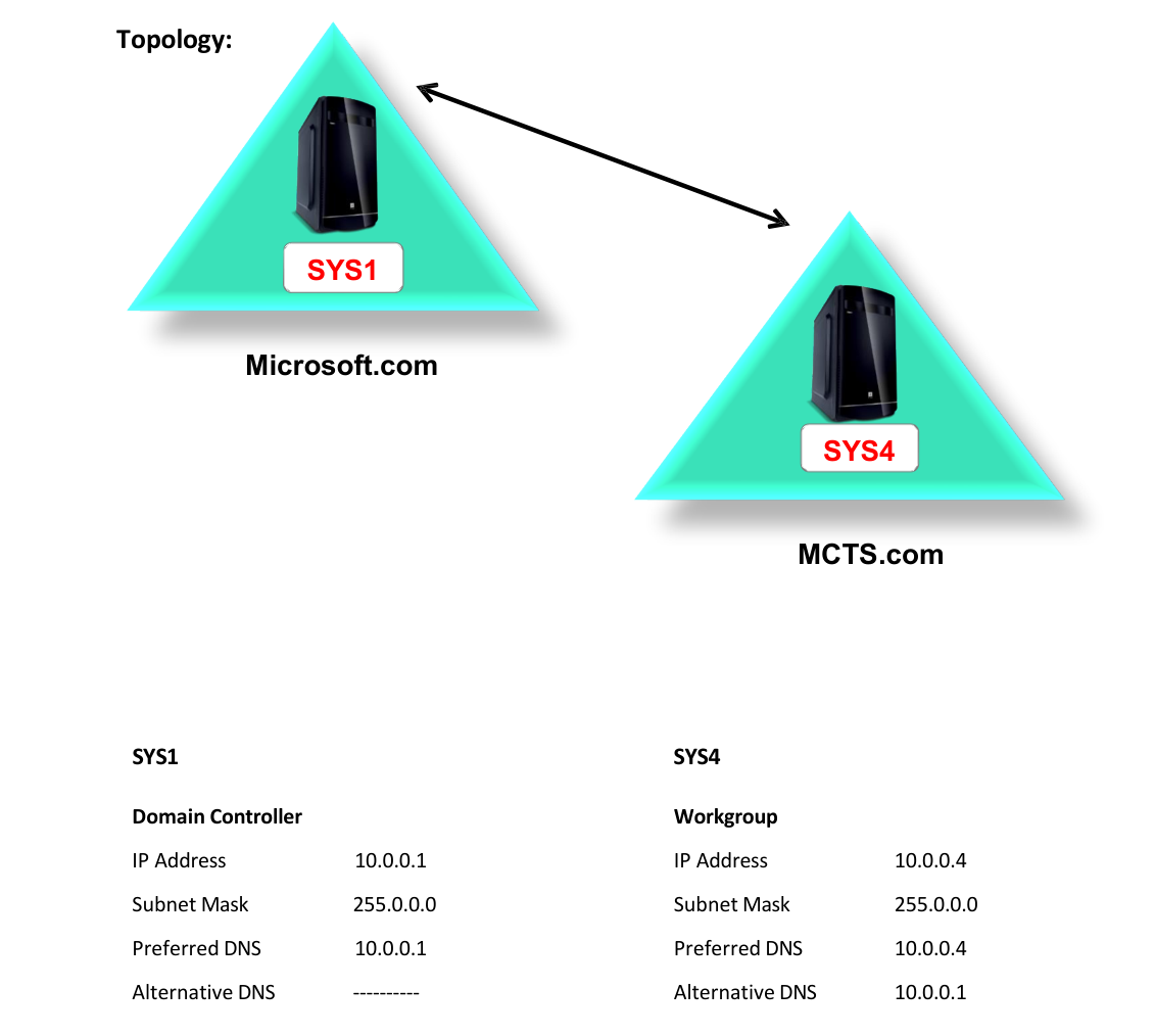 Lab 28 Topology