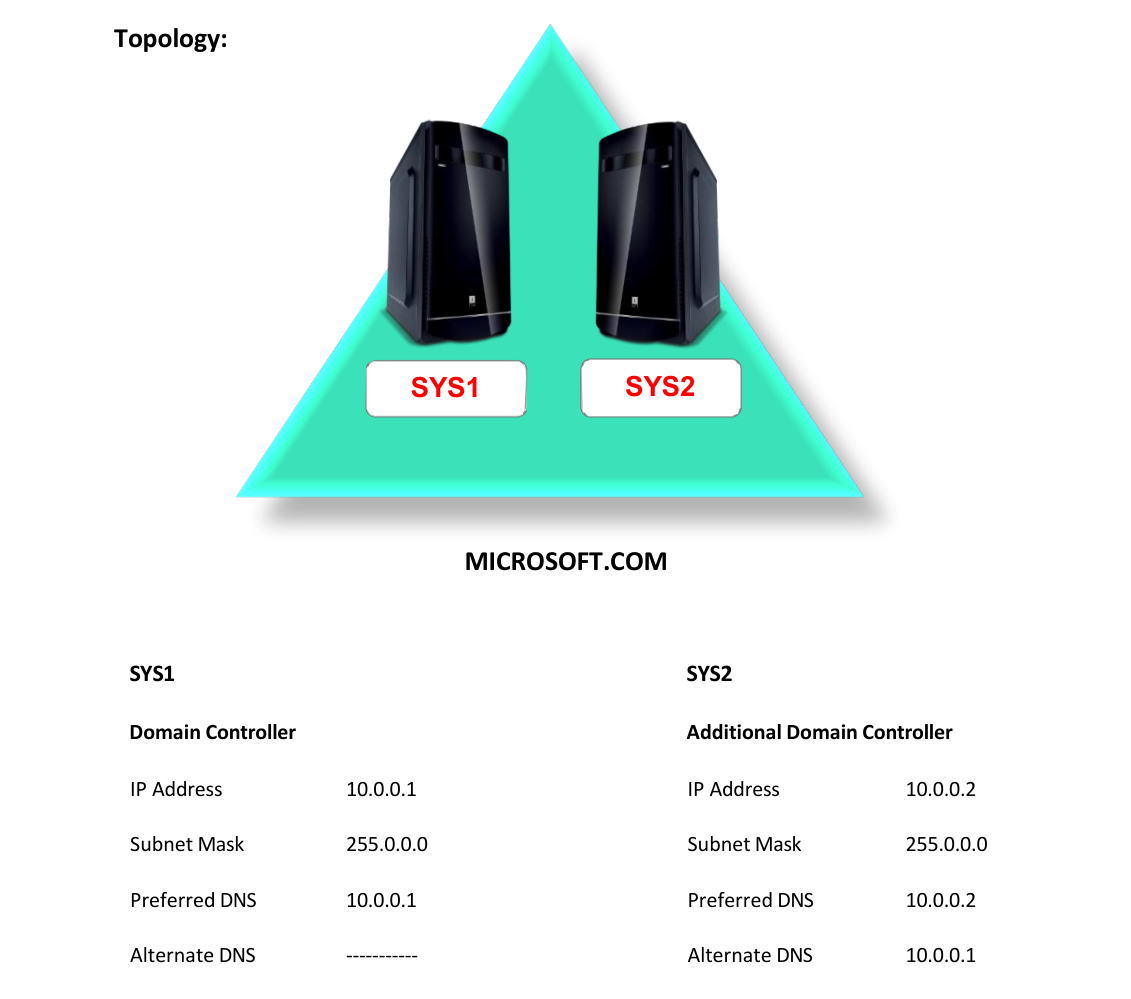 Lab 30 Topology