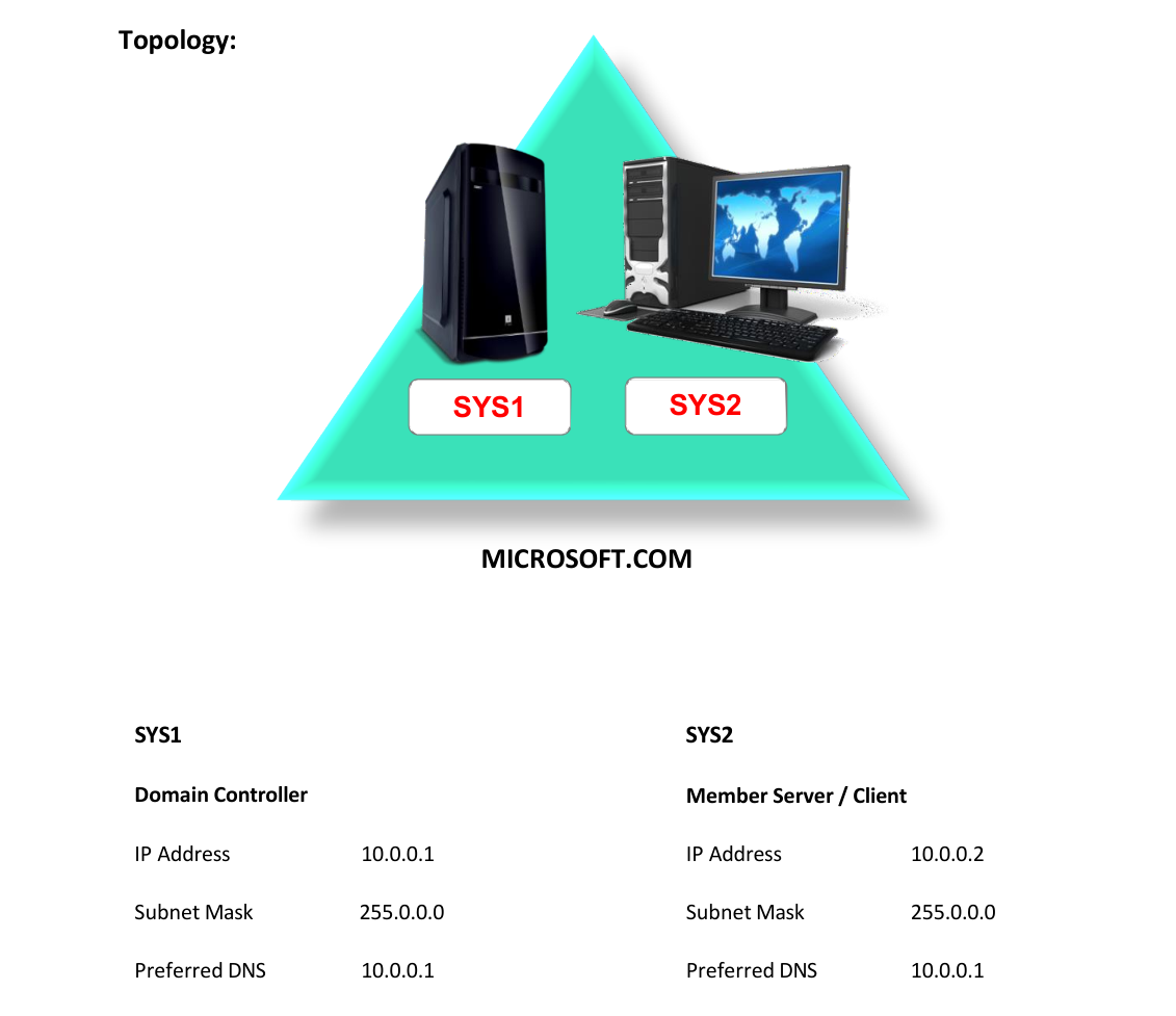 Lab 32 Topology