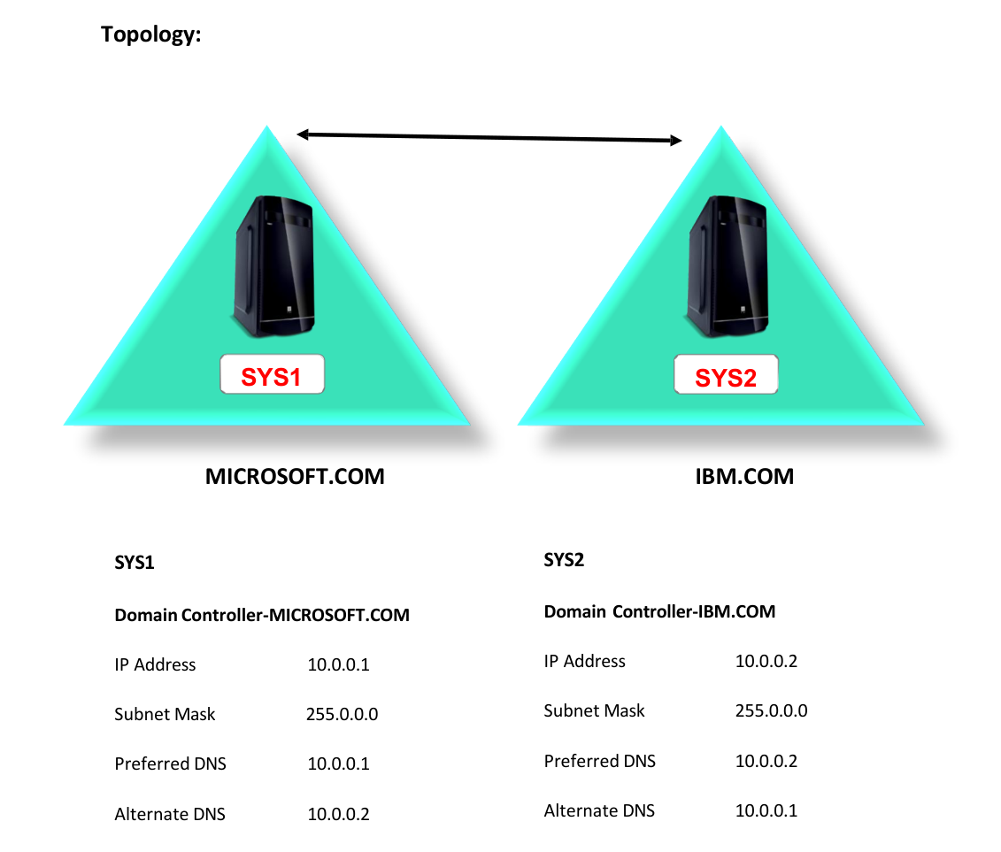 Lab 40 Topology
