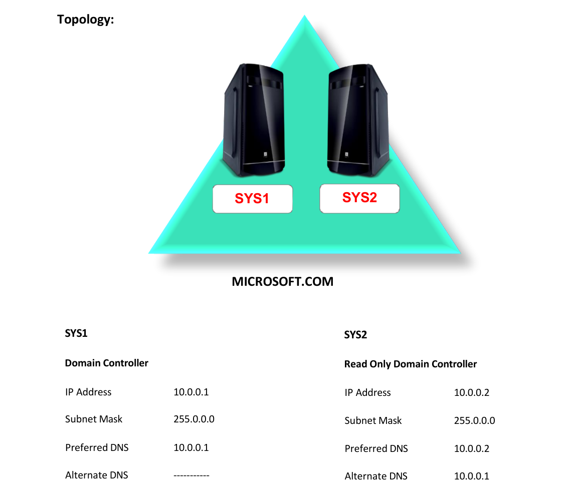 Lab 45 Topology