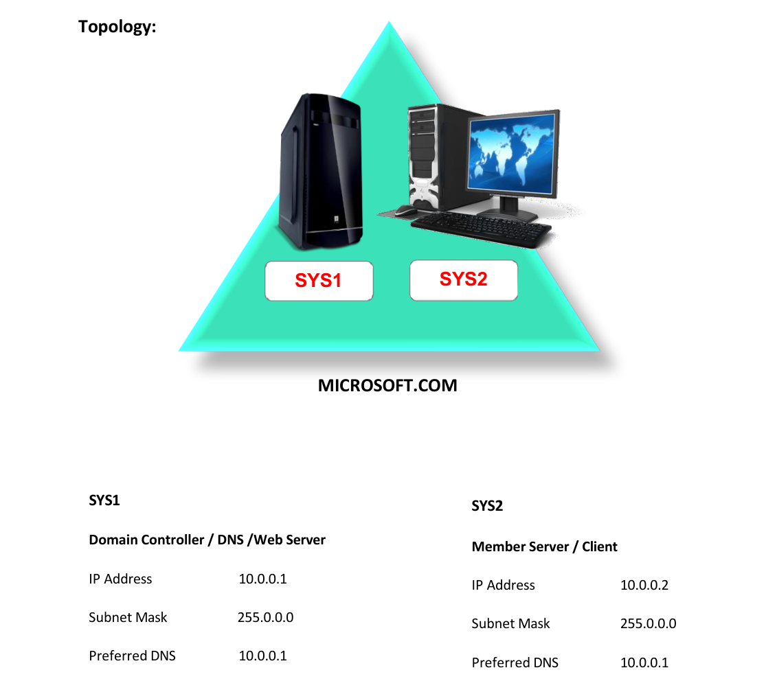 Lab 60 Topology