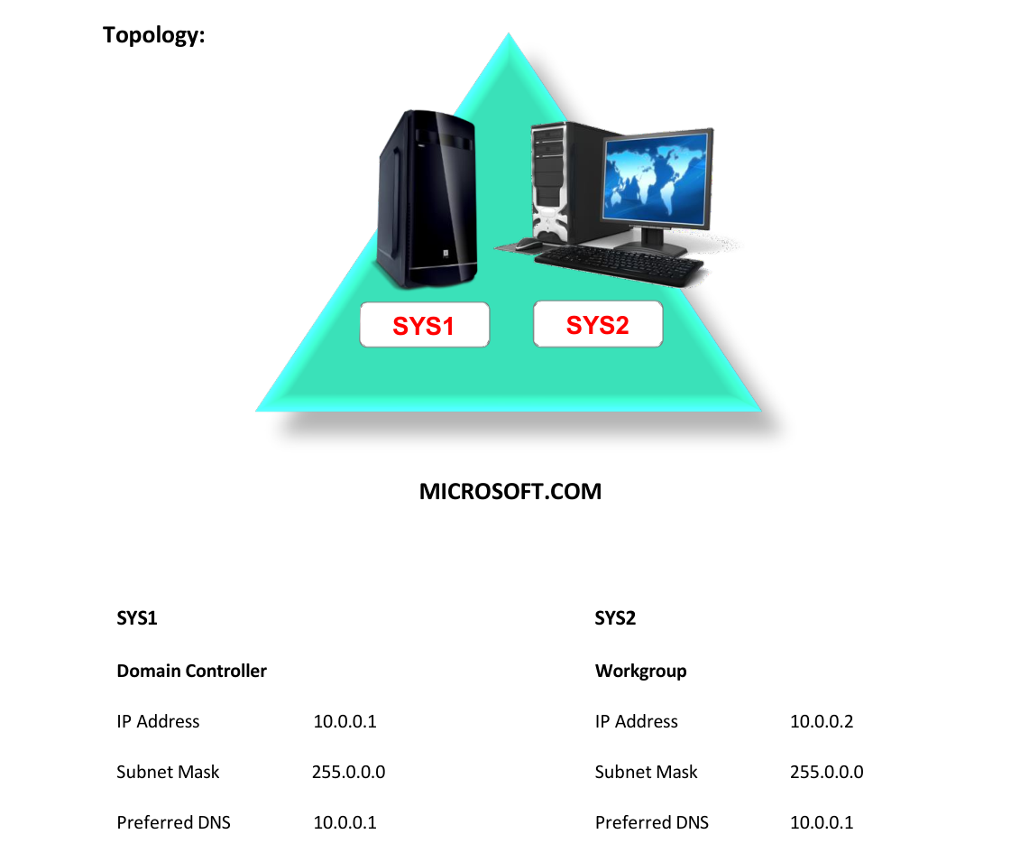 Lab 7 Topology
